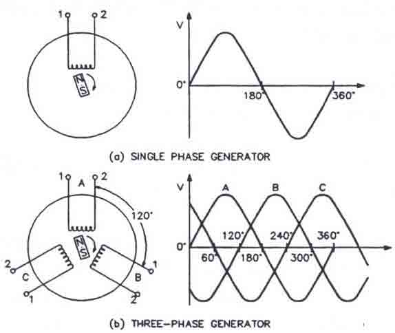 شکل موج یا ولتاژ خروجی ژنراتور سه فاز-ولتاژ خروجی ژنراتور سه فاز