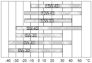 جدول تعیین ویسکوزیته مناسب روغن موتور دیزل - جدول انتخاب نوع روغن - روغن مناسب برای موتور دیزل