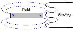 میدان مغناطیسی چیست-WHAT IS MAGNETIC FIELD-اساس کار ژنراتور مولد برق