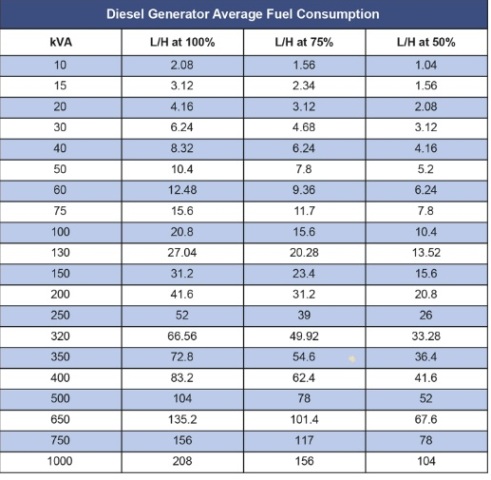 کم مصرف ترین دیزل ژنراتور