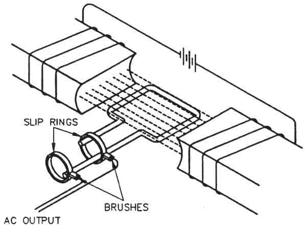 ژنراتور روتور دوار-میدان الکترو مغناطیسی چیست-روتور چیست-انواع ژنراتور-حلقه لغزان Slip Ring و ذغال Brushes ژنراتور چیست-