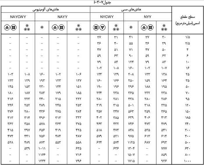 جدول انتخاب جریان مجاز کابل های فشار ضعیف i-3-7