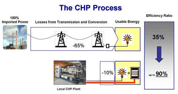 طرح توجیهی توربین سوخت پایه گاز انواع سیستم های CHP