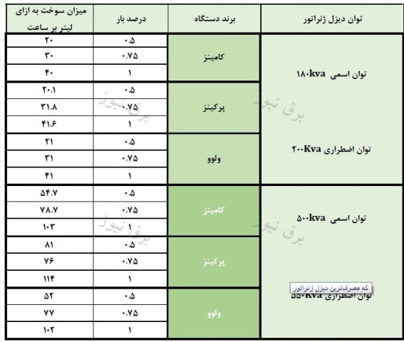 کم مصرف ترین دیزل ژنراتور