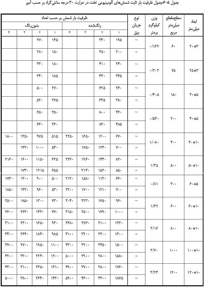 دانلود جدول ظرفیت جریان دهی شمشهای آلومینیومی- جدول جریان مجاز شمش آلمینیومی