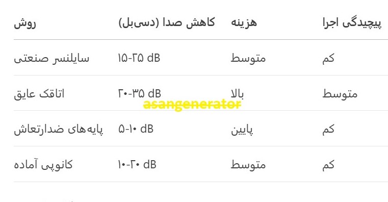 کاهش سروصدای دیزل ژنراتور 