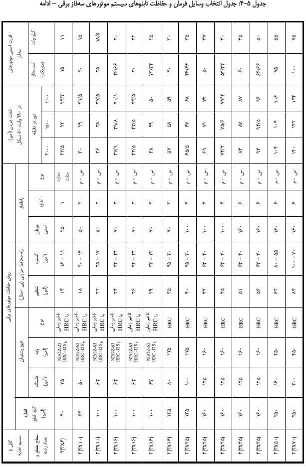 جدول انتخاب لوازم تابلو برق موتور سه فاز از 11 تا 75 کیلو وات