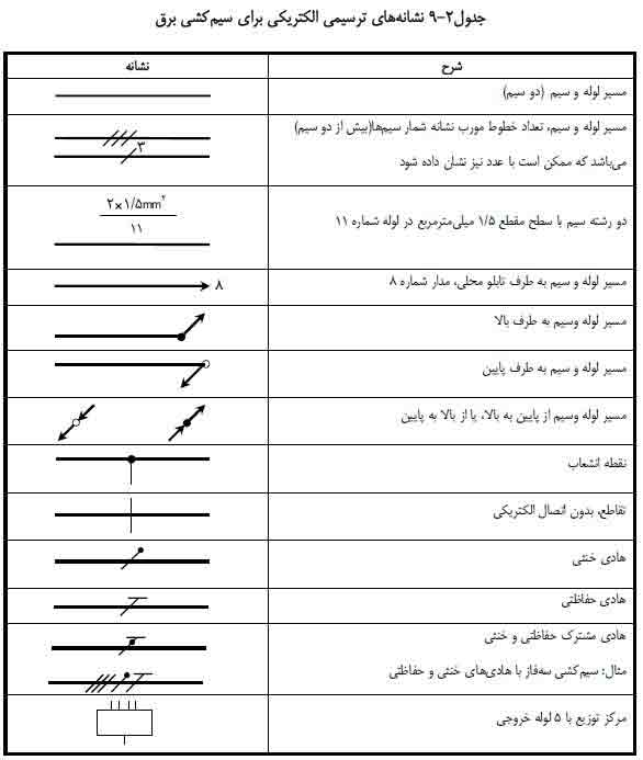 جدول نشانه یا علائم الکتریکی برای سیم کشی