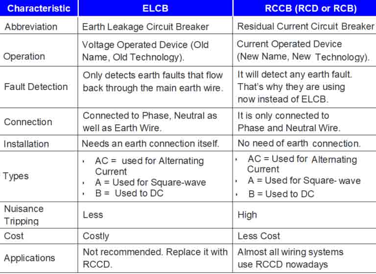 تفاوت بین کلیدهای محافظ جان ELCB و RCCB