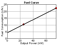 منحنی مصرف سوخت نسبت به ظرفیت دیزل ژنراتور